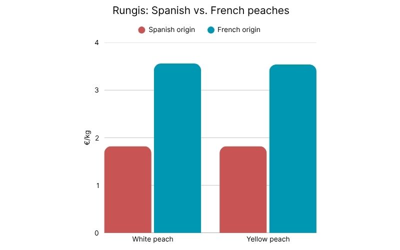 Rungis Spanish and French peaches.jpg
